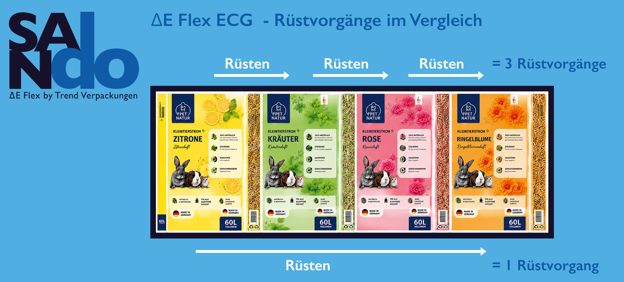 SANdo DeltaFlex Ruestvorgang