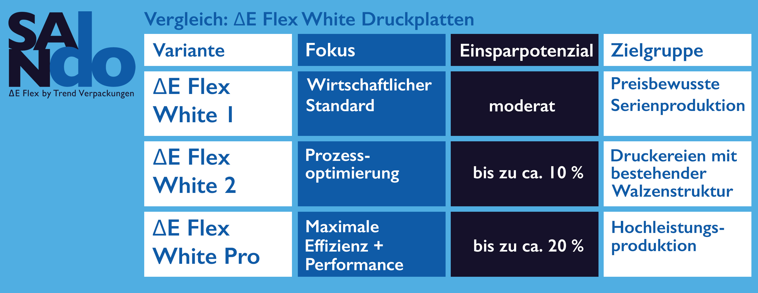 SANdo DeltaFlex White Vergleich